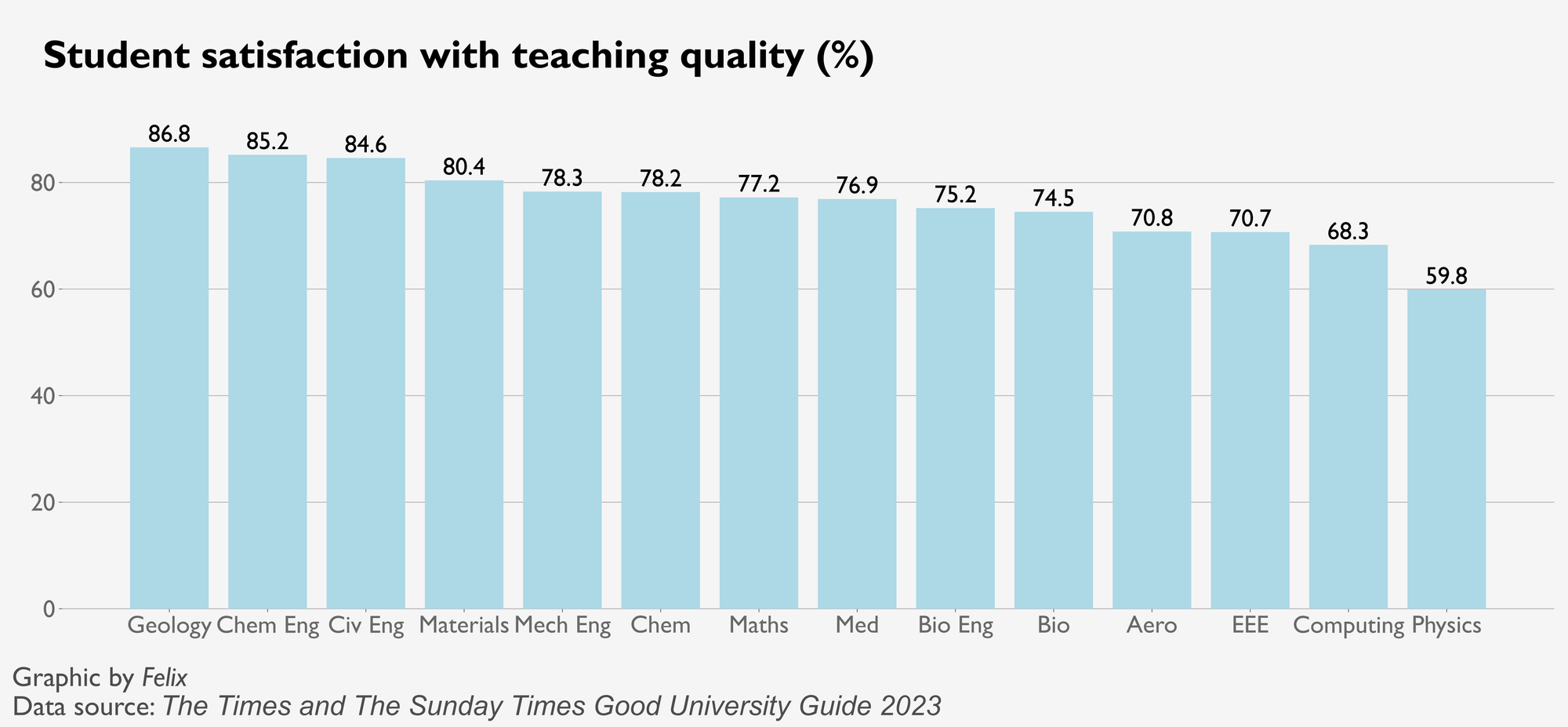 Subject Teaching Quality