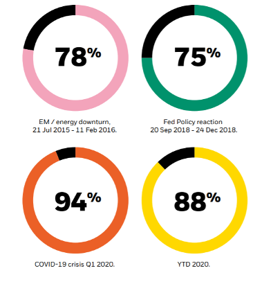 Percentage of sustainable indices that have outperformed during downturns