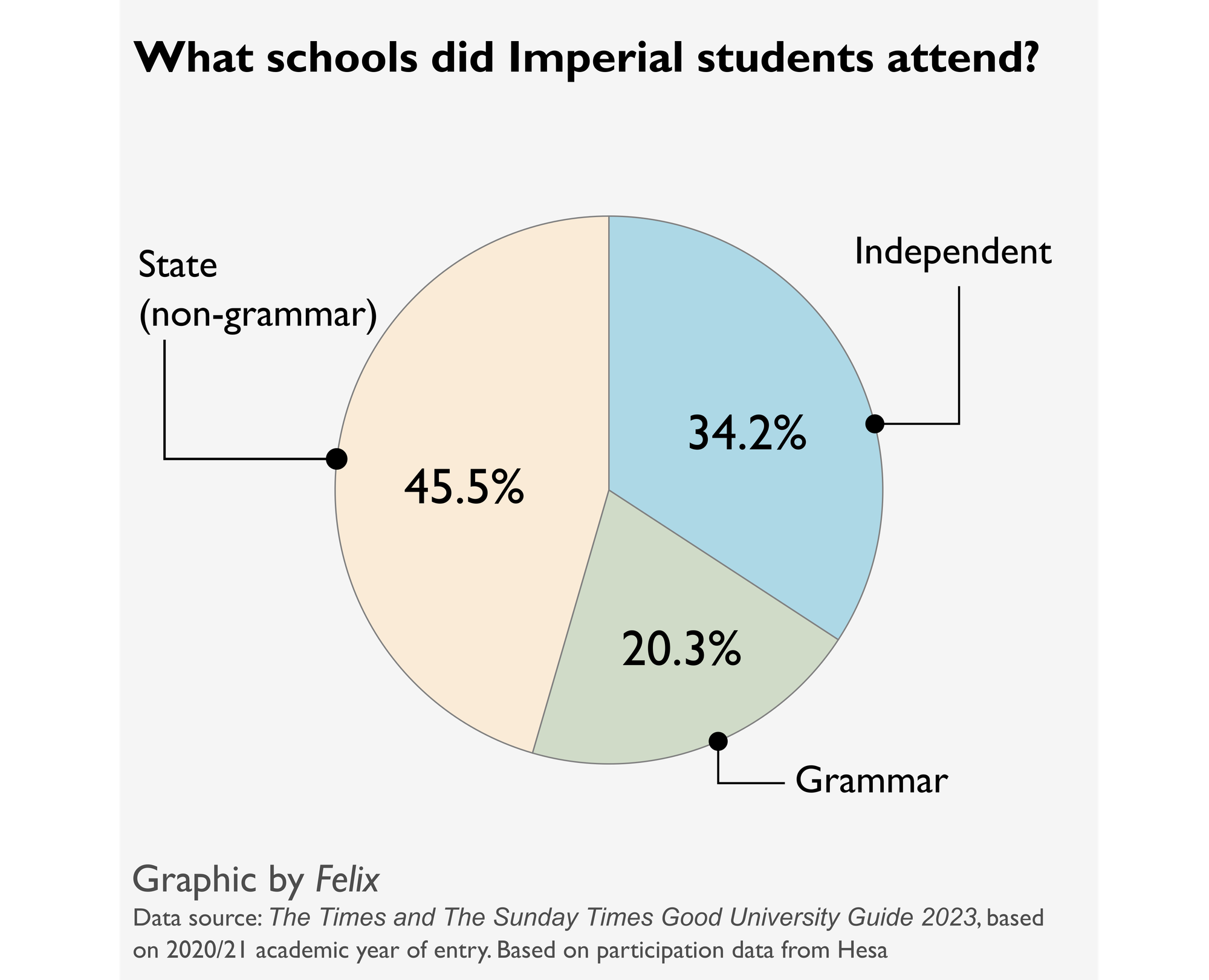 School Admissions Pie Chart