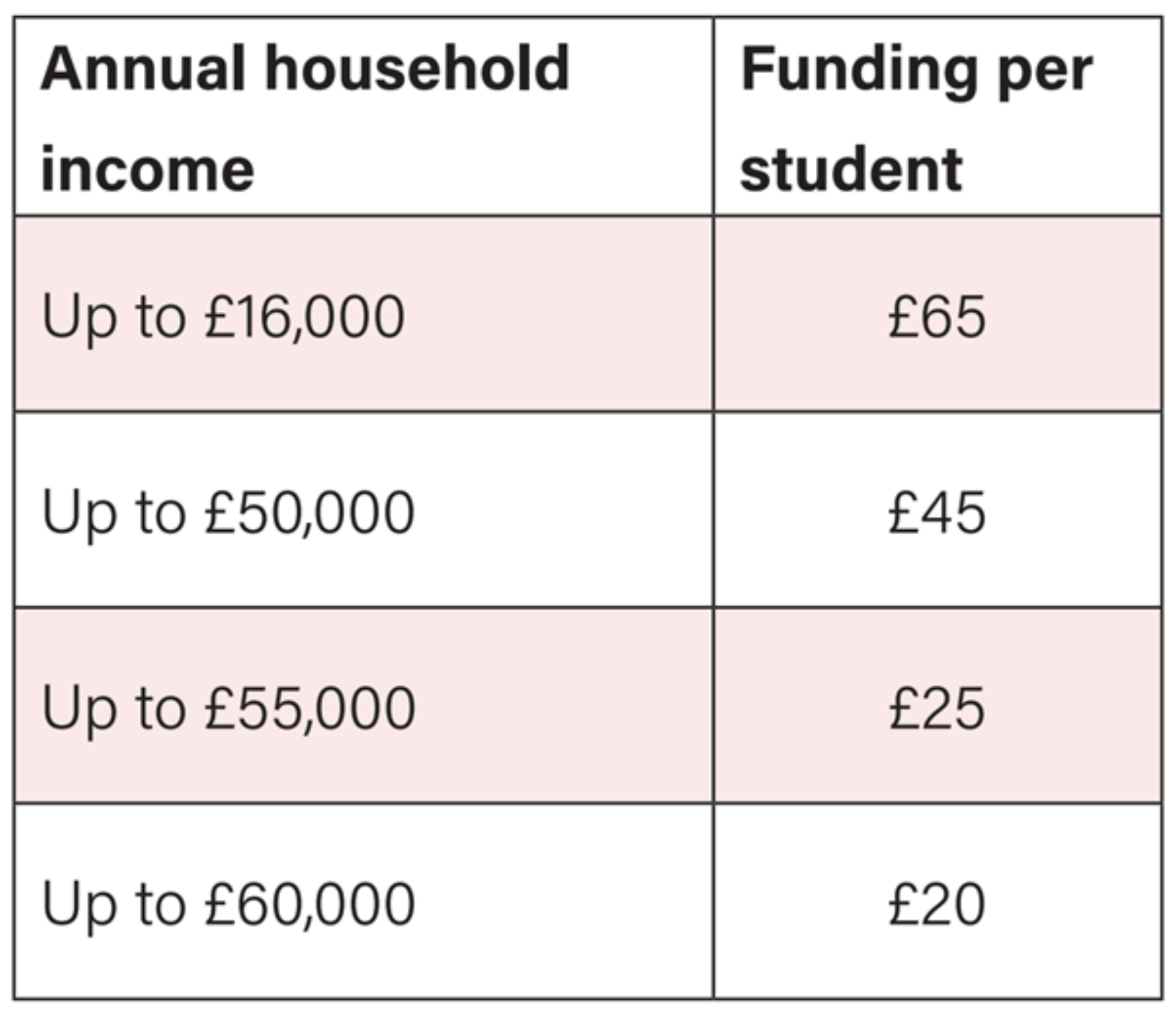 Student Experience Fund Table