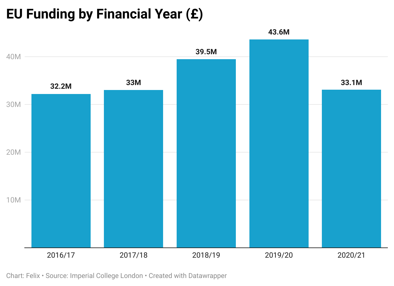 Fjdzz Eu Funding By Financial Year Br 