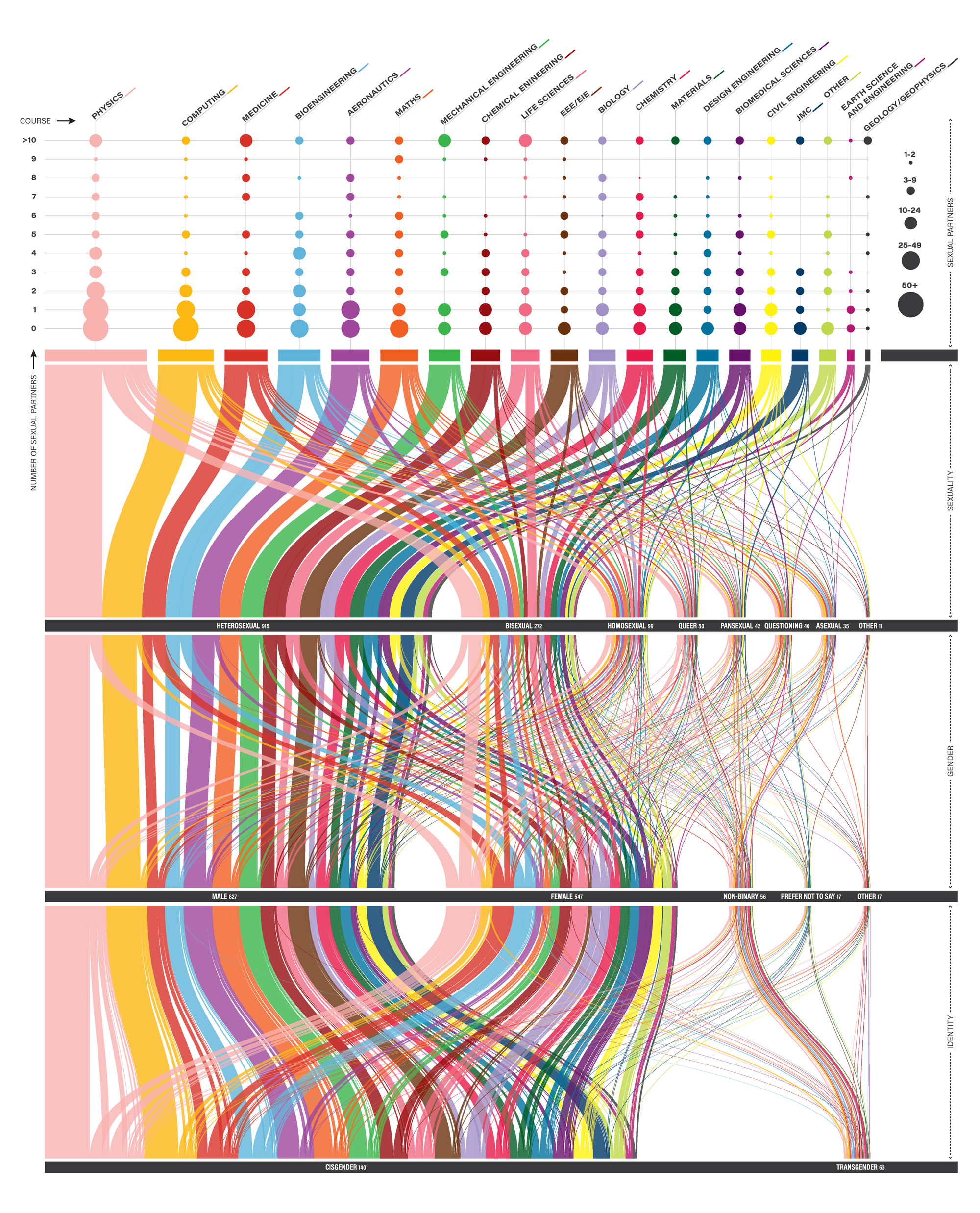 Sexuality, gender and number of partners by department