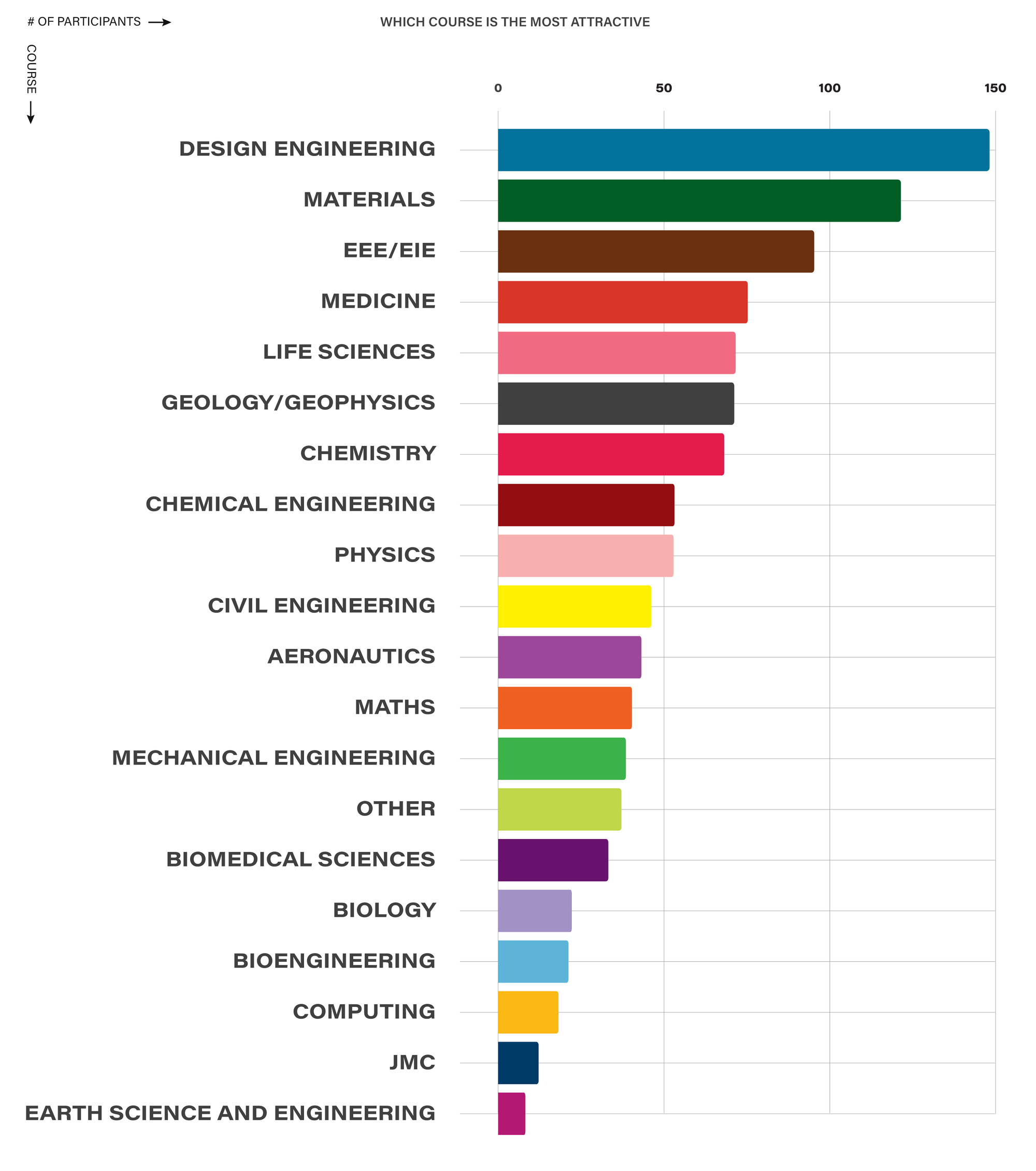 Which course is the most attractive?