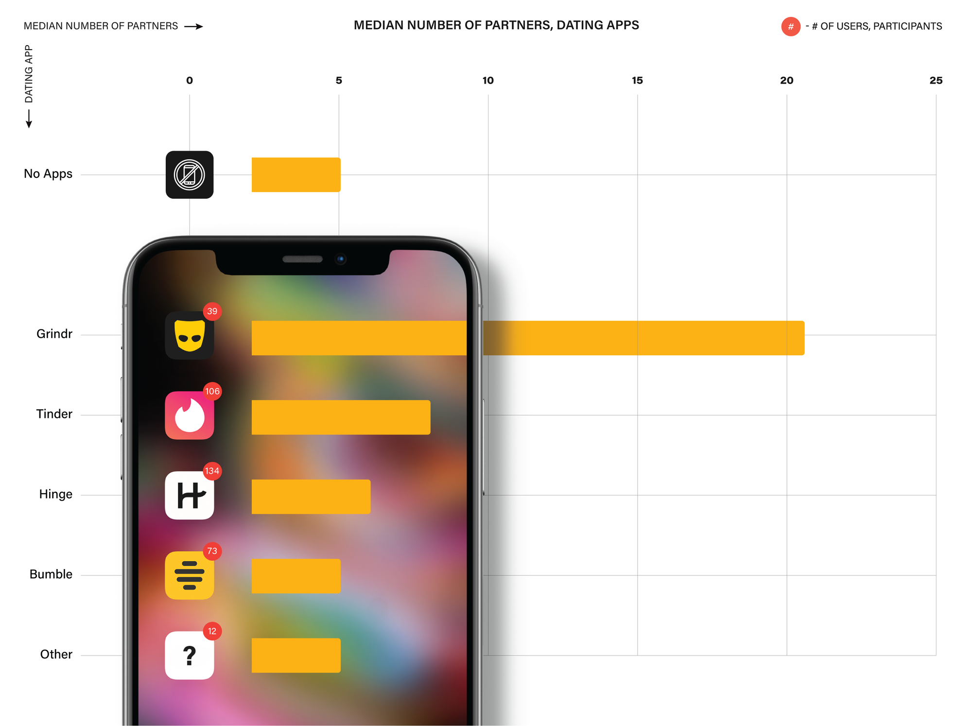 Number of partners by dating app