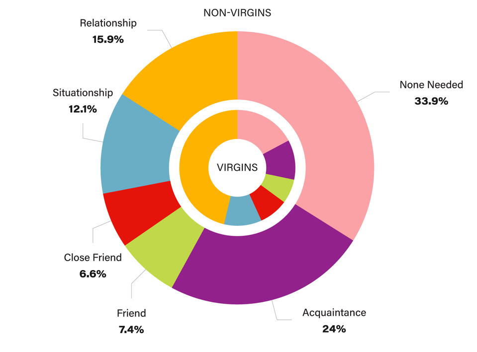 What pre-established relationship status do you need to have sex?