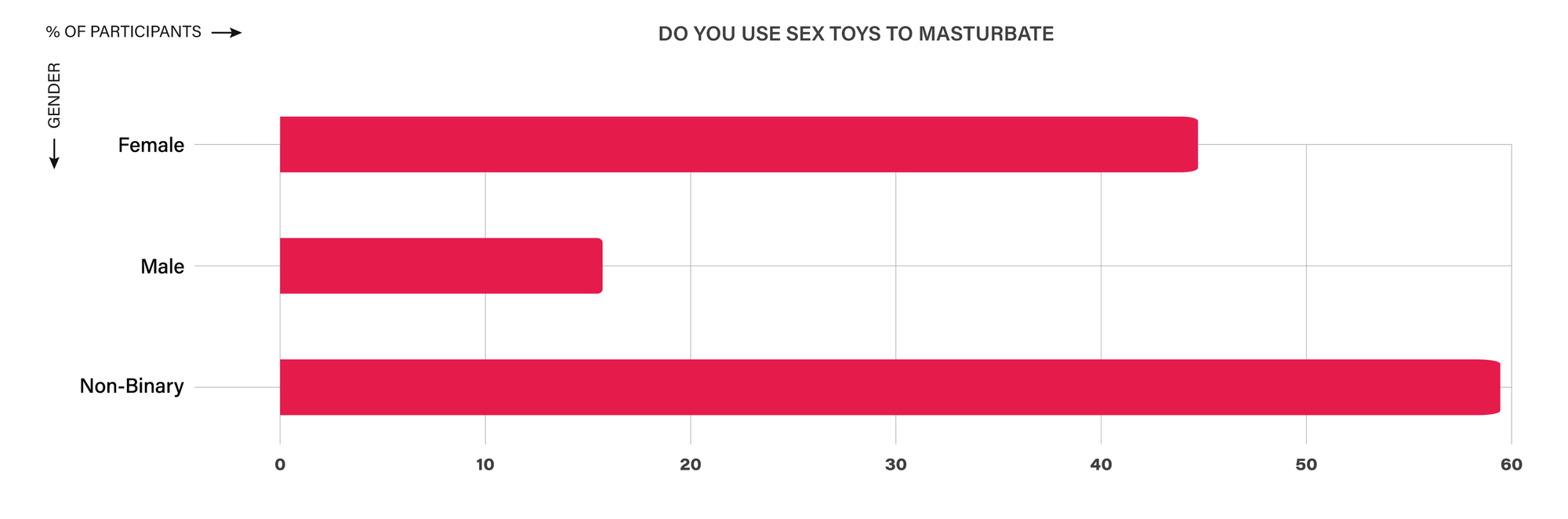 Do you use sex toys to masturbate?