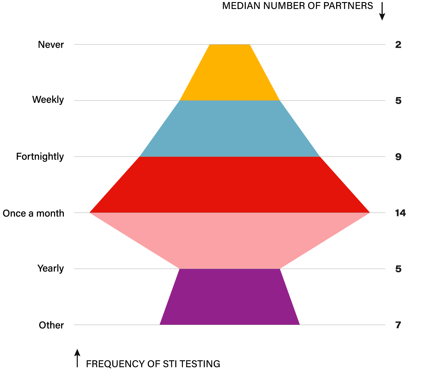 Median number of partners, among STI testees