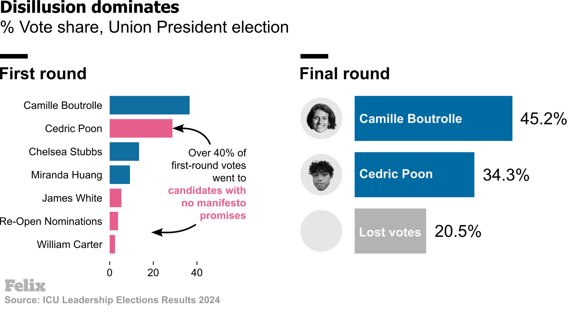 Union President Voting Combined