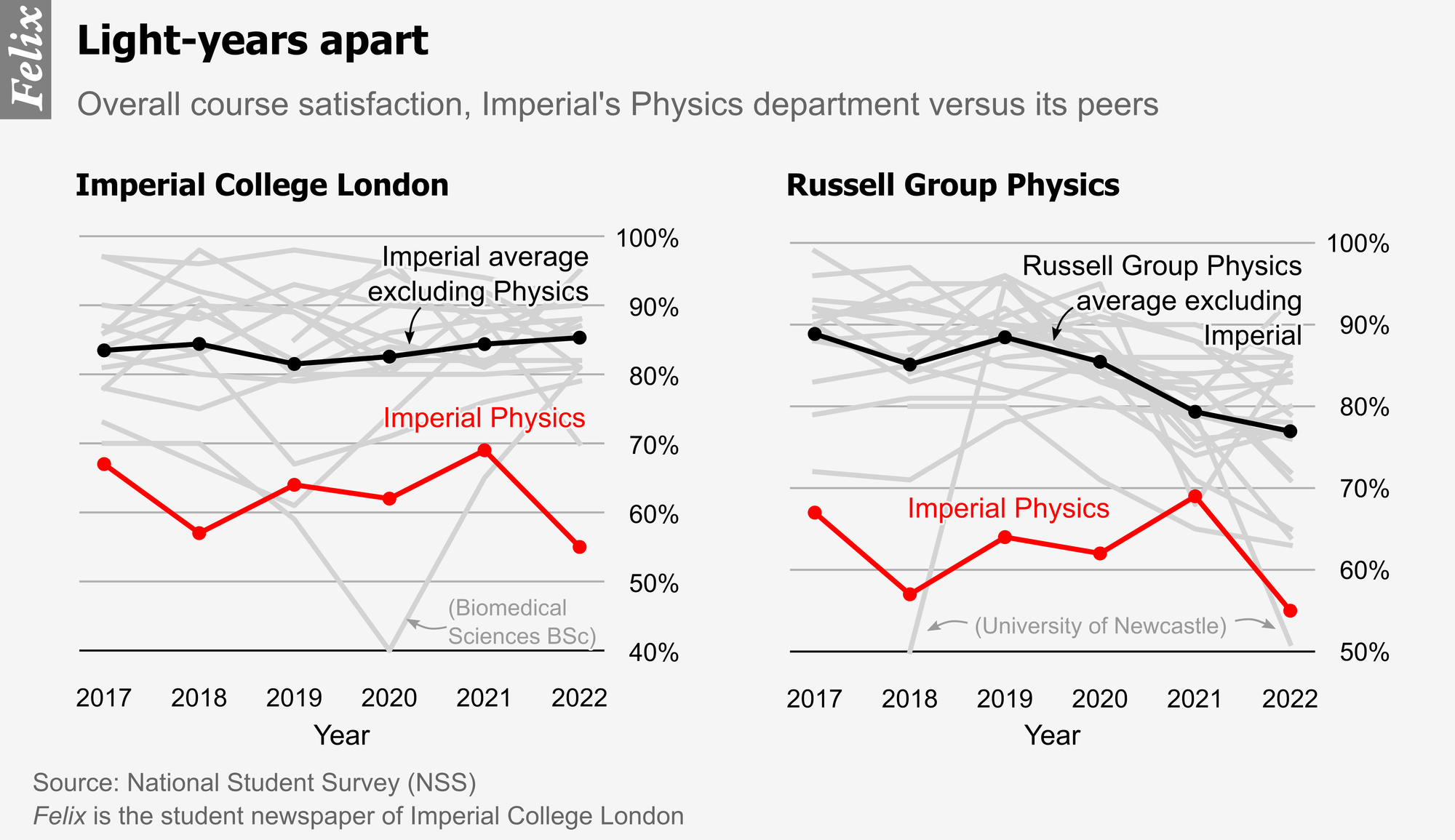 Overall Student Satisfaction Imperial