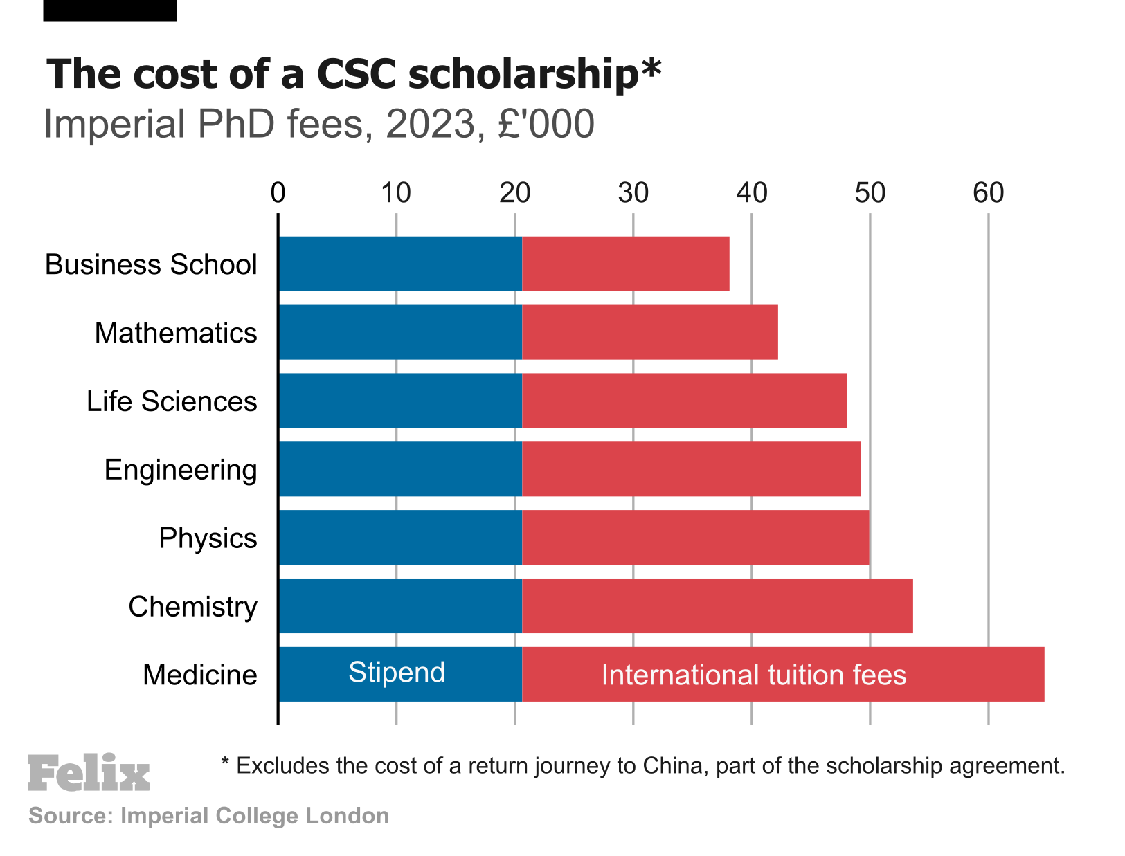 PhD Fees Graph