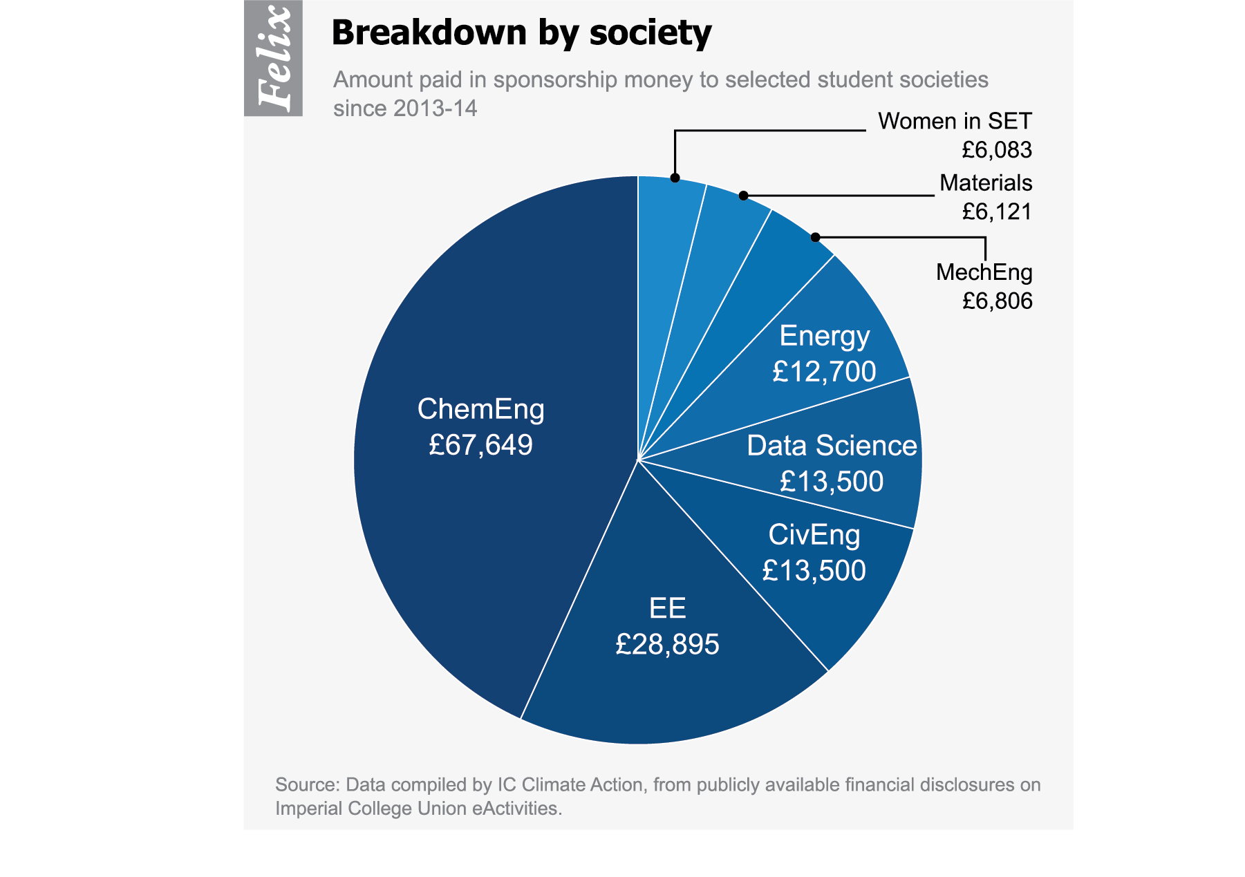 Big Oil has given Imperial societies over £150k since 2013-14