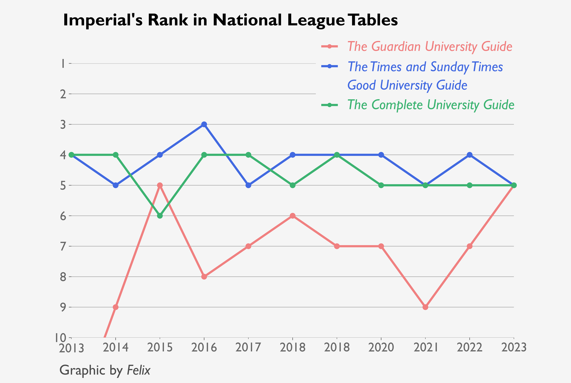 Overall National Rankings