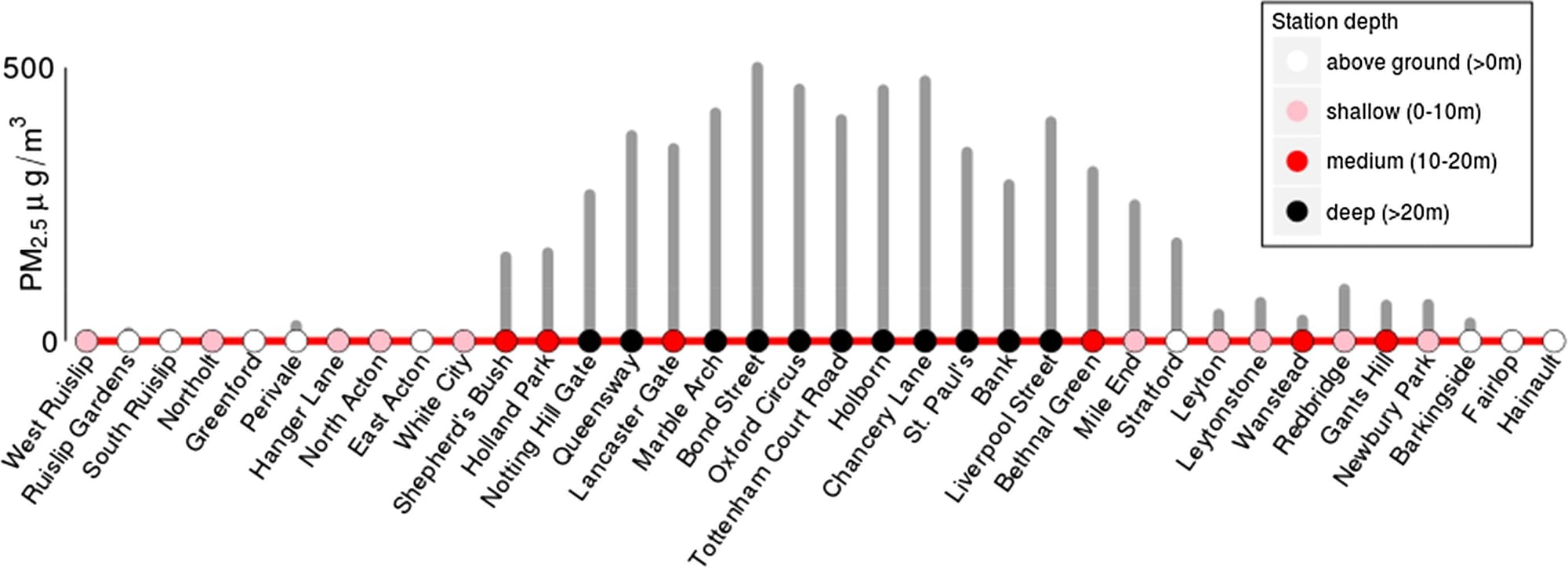 Central Line Pm2 5 Concentrations