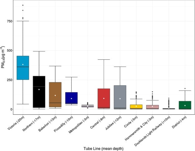 Graph showing the concentrations of PM 2.5 by Tube line, with concentrations ordered by median.