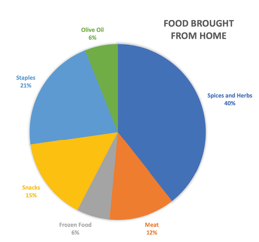 Flx Food Survey