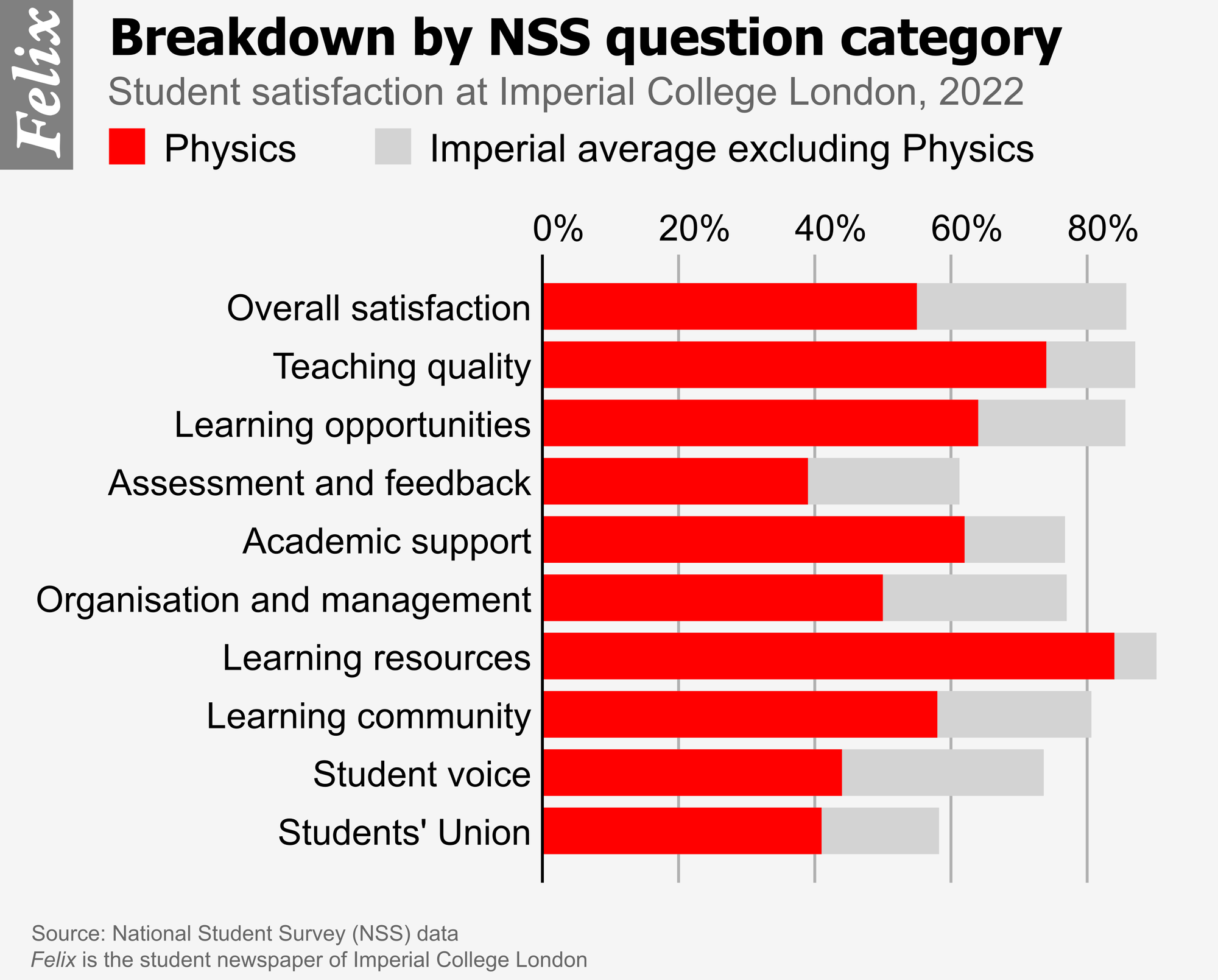 Nss 2022 Imperial Breakdown