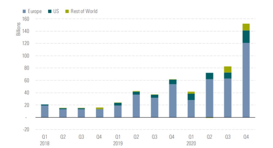 Quarterly Global Sustainable Fund Flows in USD Billion