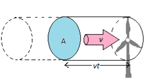 A diagram showing a cylindrical wind packet of cross-sectional area a, travelling through a wind turbine at speed v.