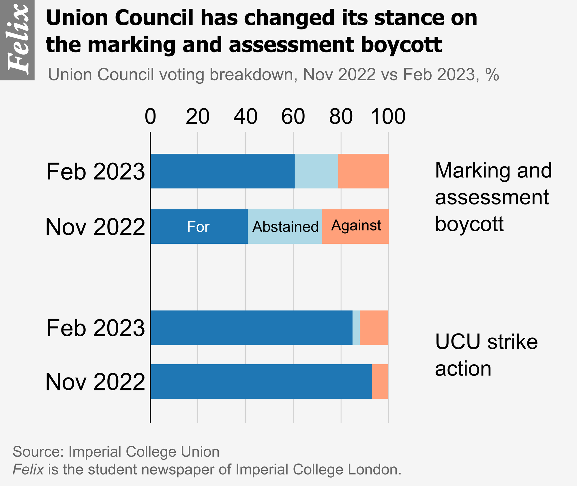 Union Council Voting