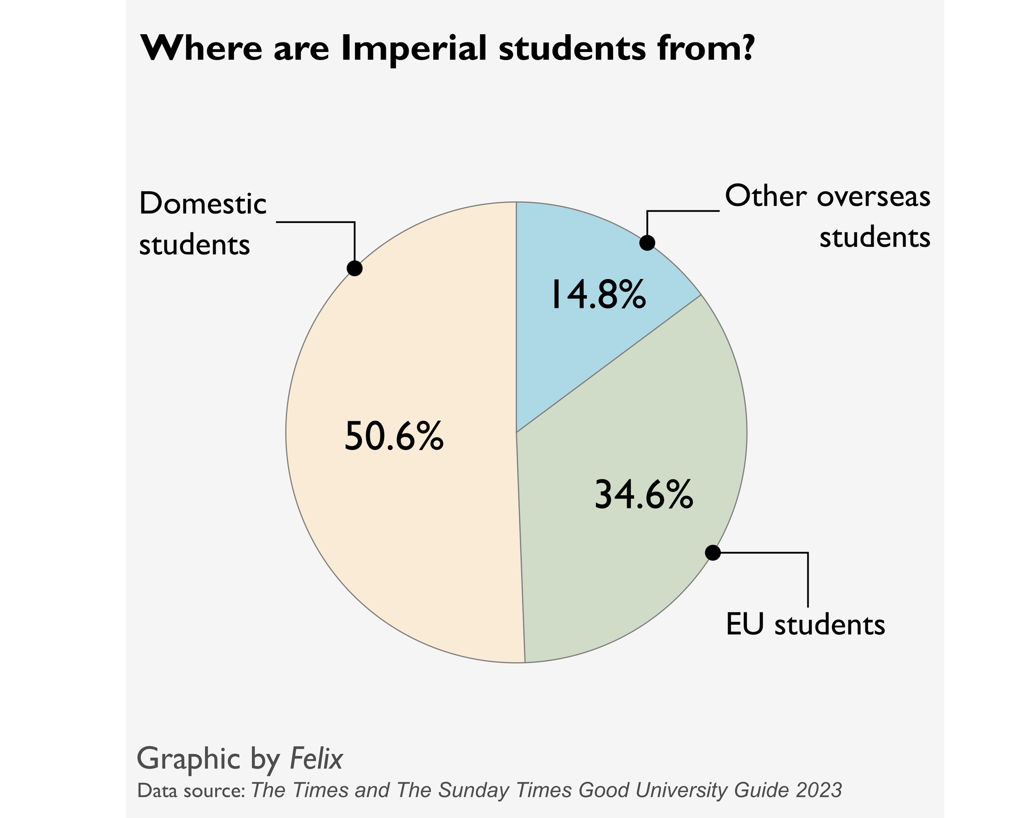 Nationality Pie Chart