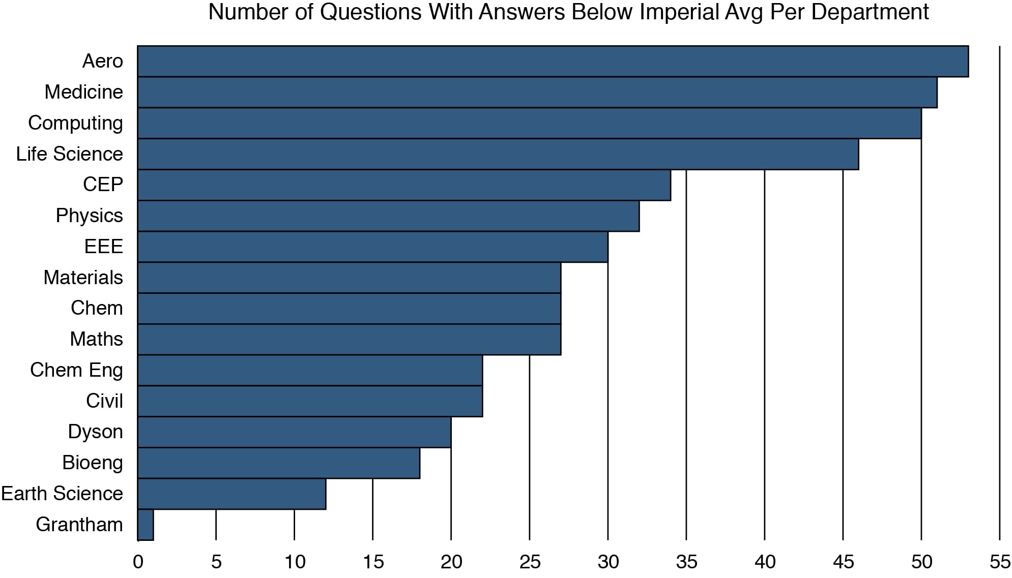 Staff in the Departments of Aeronautical Engineering and Medicine were the most likely to answer below the Imperial average