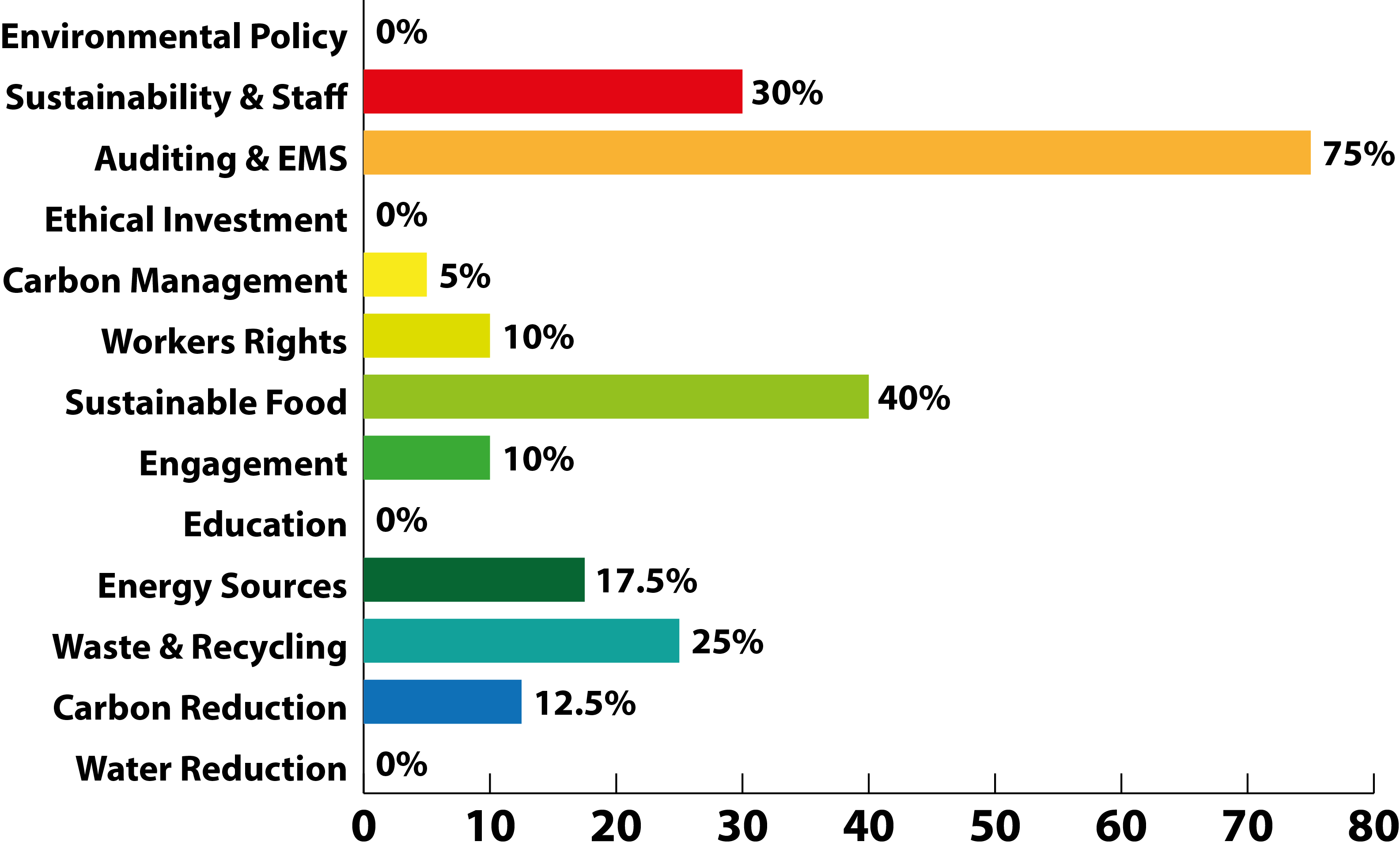 Imperial scored lowest in Ethical Investment, with nearly £9 million invested in oil and gas industries  // Felix (source: People & Planet)