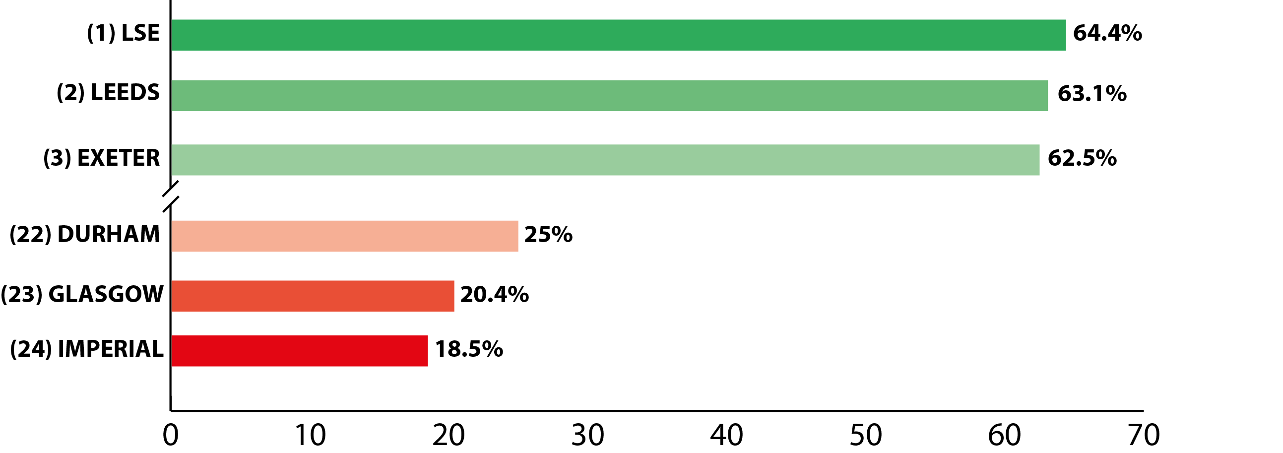 Imperial lagging behind the rest of the Russell Group in the green league tables // Felix (source: People & Planet)