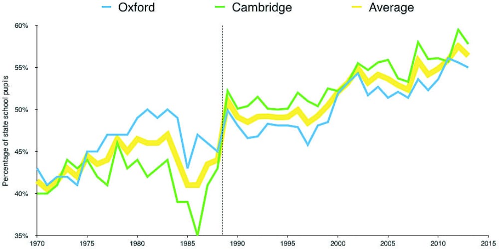 The percentage of Oxbridge entrants from state schools has gradually increased // Wikipedia