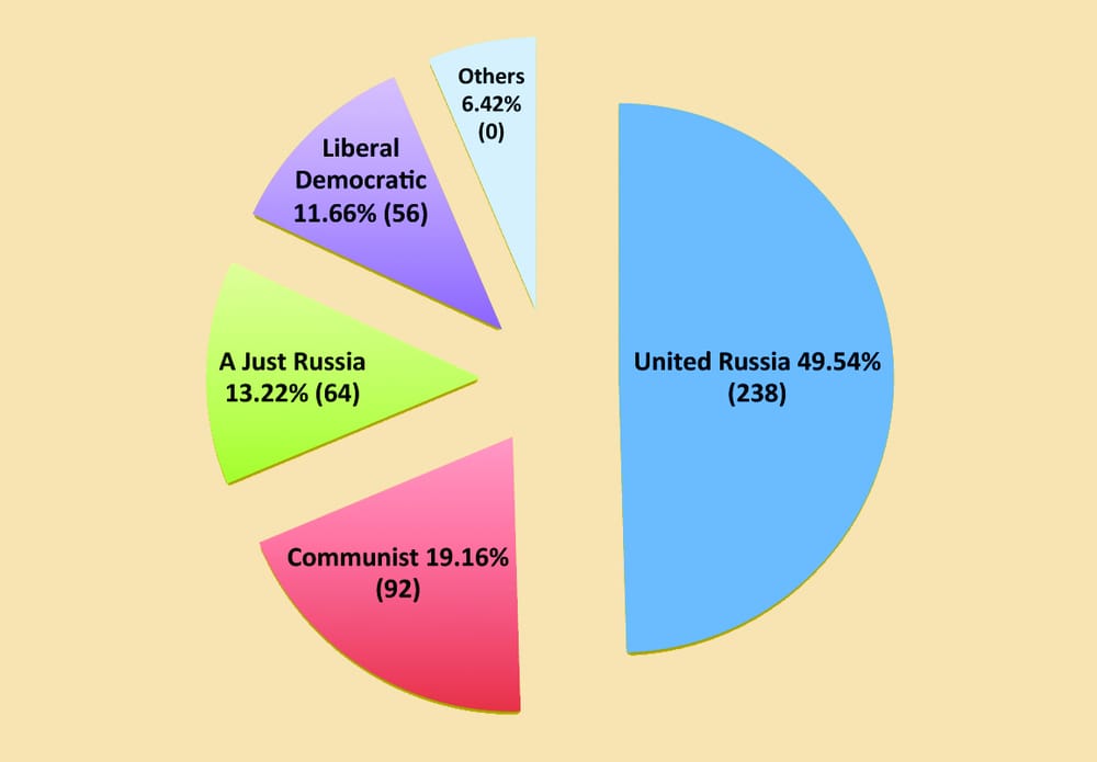 The number in brackets shows the number of seats – 226 is a majority 