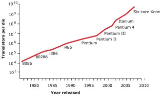 Number of transistors per die within processors over time