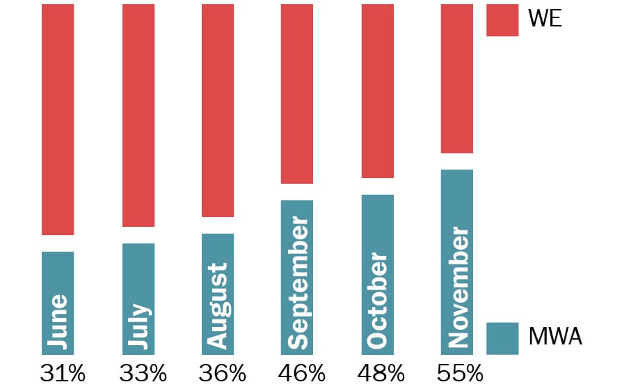 Graph showing Mandatory Work Activity (MWA) referrals as a percentage of the total, compared with Work Experience (WE). A sharp increase in September 2011 coincides with the privatisation of Jobcentre Plus