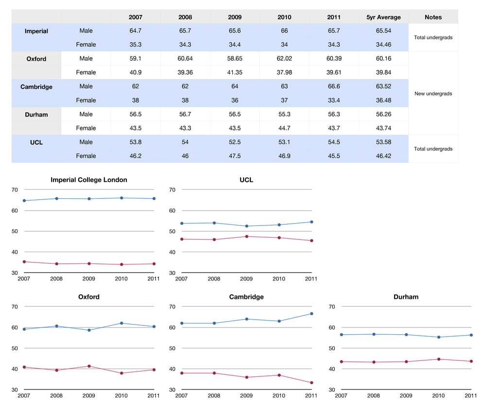 Above row is the ratio for just the sciences. Below row is the total. UCL bucks the trend for sciences