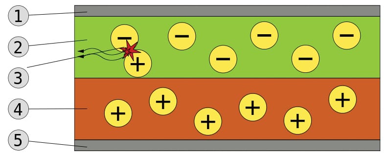 1) Cathode; 2) Organic emissive layer; 3) Radiation emission; 4) Organic conductive layer; 5) Anode. A voltage is applied across the OLED, creating an electric current (an electron flow) that flows from the cathode to the anode. Electrons are given to the emissive layer and removed from the conductive layer. Stripping electrons from the conductive layer creates holes that need filling with more electrons. These holes jump up to the emissive layer to recombine with electons. Upon recombination energy is released as a photon of light. The colour of the emitted light depends upon the material composing the emissive layer.