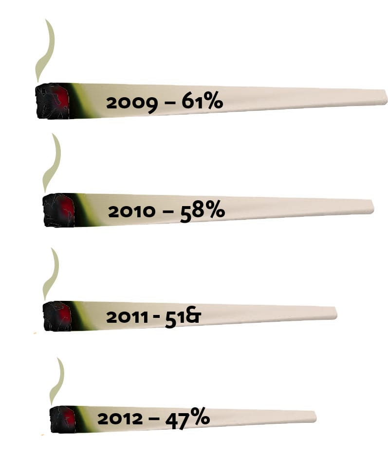 The percentage of each year that admitted to trying illegal drugs.