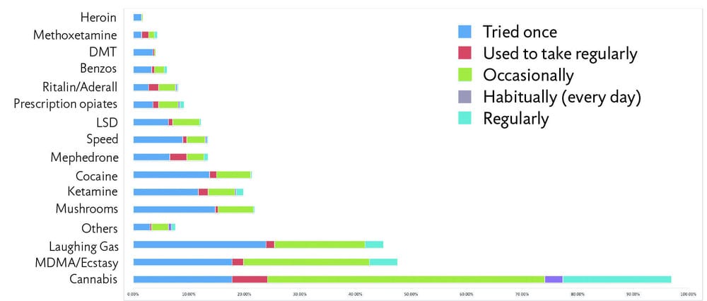 Graph inception: a pie chart in a bar chart showing what drugs people take and regularly they take them.