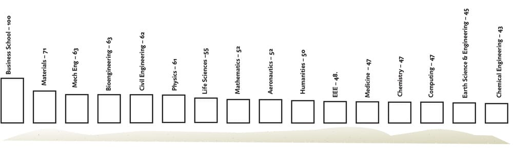 Percentage of people in Departments who had tried drugs. Note Business School, Materials and Humanities had small sample sizes.