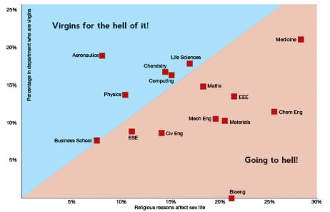 A graph showing how religious reasons affected the sex lives of different Departments