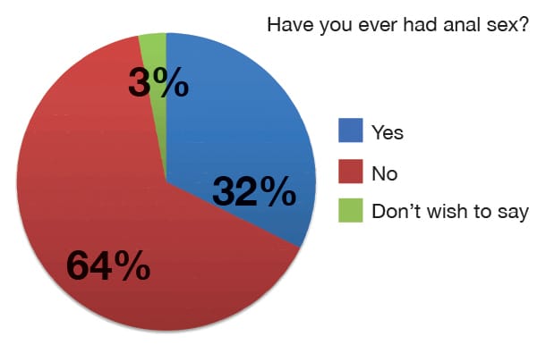 A pie chart showing the percentage of Imperial students that have had anal sex