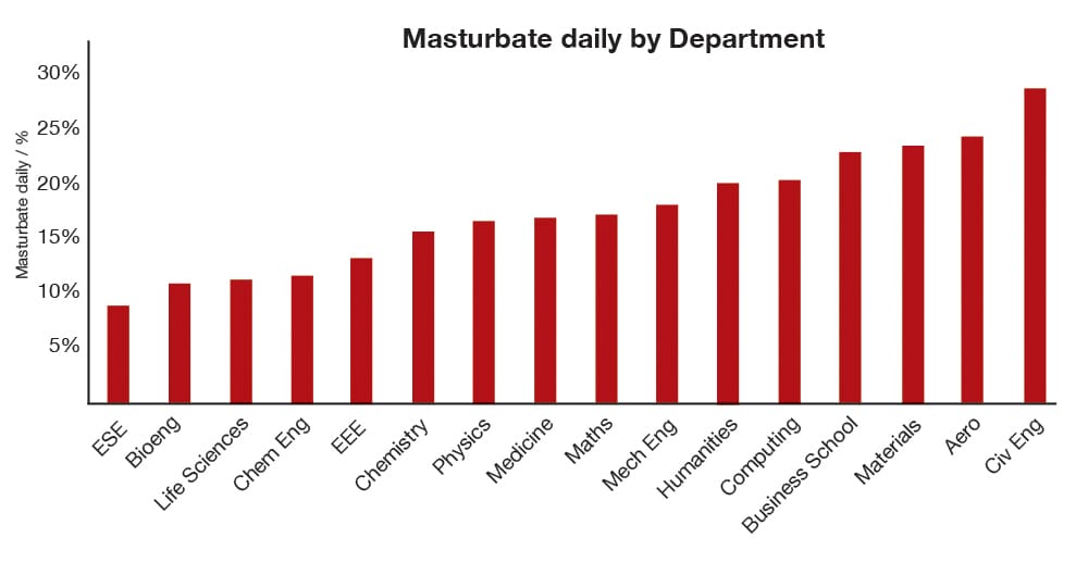 Which Department are the biggest wankers?