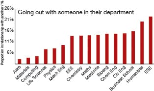 Inbreeding in Departments