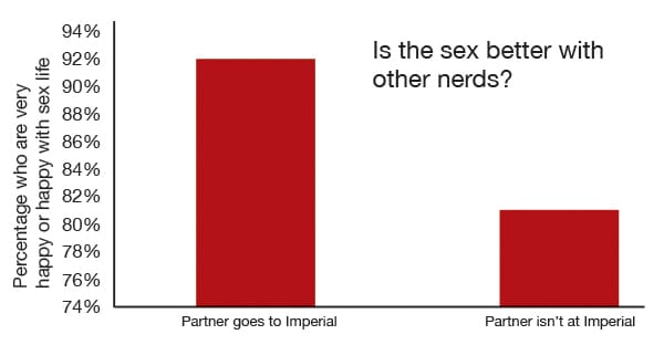 How happy students in relationships with other Imperial students are compared to those who have partners from elsewher