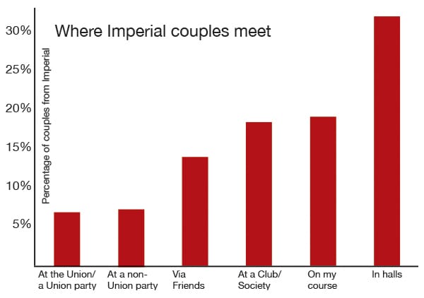 Where Imperial couples met