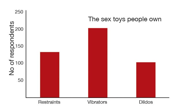 The sex toys people own