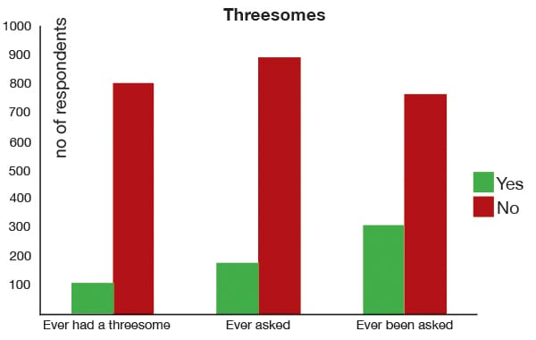 How many people are having threesomes and how many are asking?