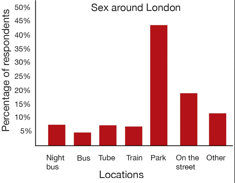 Where around London you've been doing it