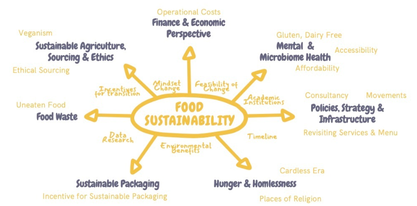 Success at Moonshot’s first Ideathon: Food Sustainability