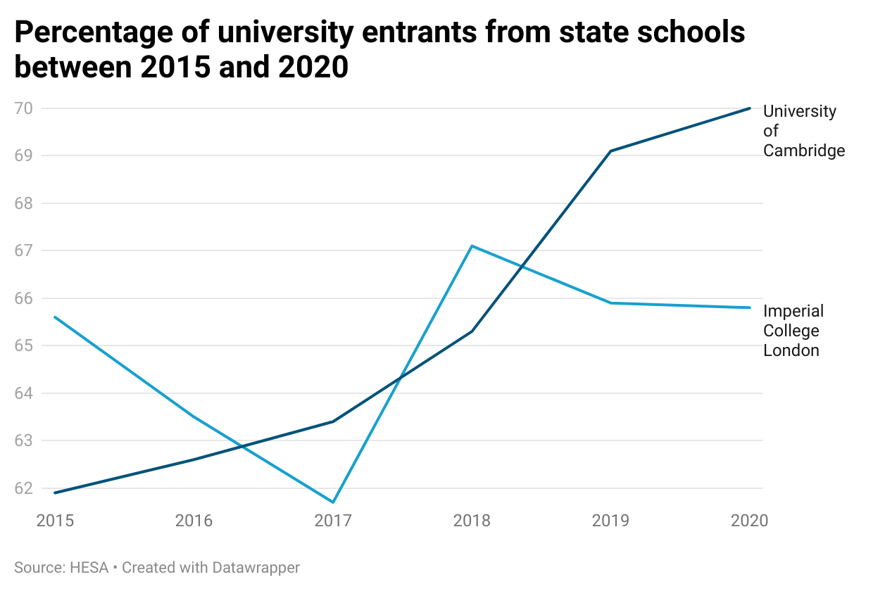 Imperial fifth worst in UK for state school intake