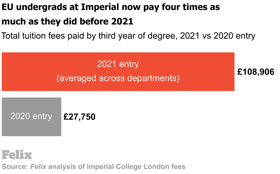 EU students shun Imperial after 300% post-Brexit tuition fee rise