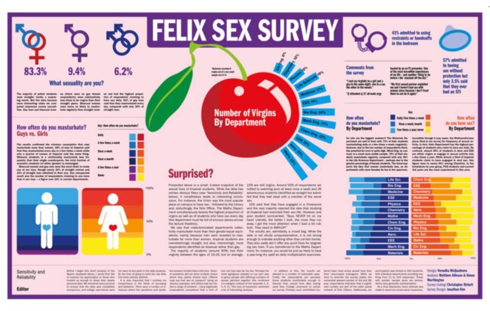 Sex Survey 2011 results