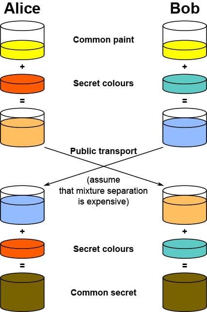 Encryption moving forward
